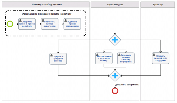 Схема в нотации bpmn